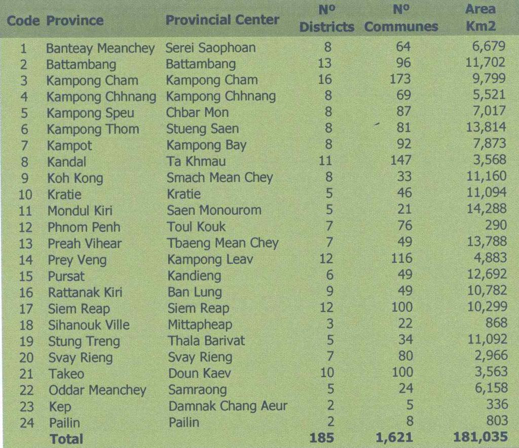 (Kingdom of Cambodia) 20 ( 道, Province) 3 (Municipality : Phnom Penh, Keb, Preah Seihanu=Sihanoukville).