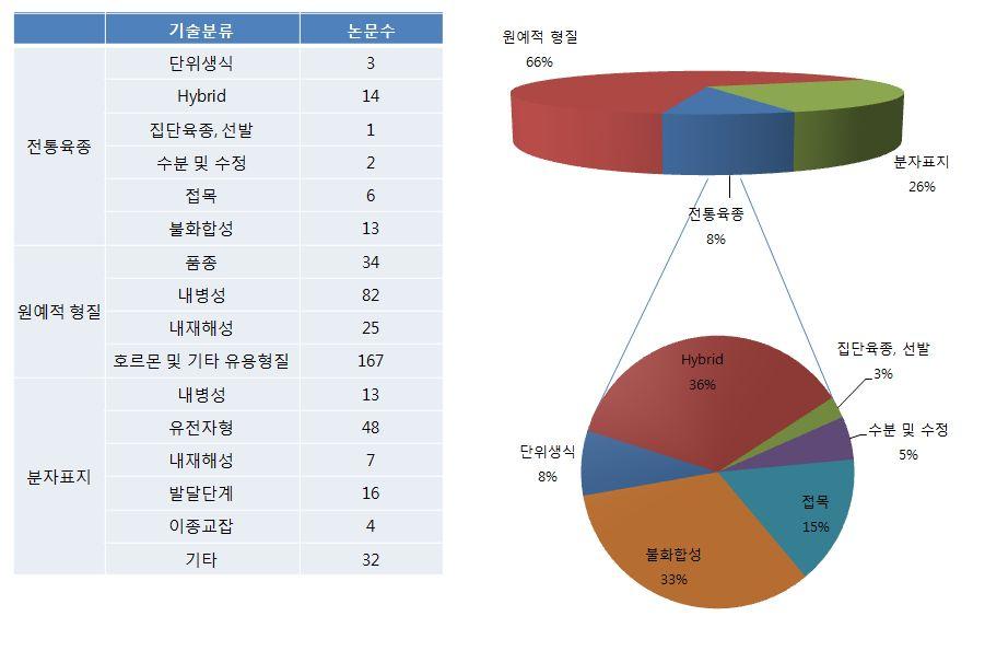 < 그림 2-24> 지난 10 년간의토마토육종분야의논문현황 지난 10 년간의토마토육종분야의논문건수는총 467 건으로추출되었으며, 국가별로 살펴보면미국이 113