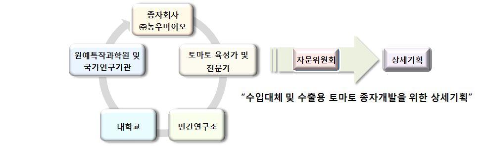 - 기술개발추진방향정립, 품목별목표설정, 중점추진영역설정, 세부추진과제후보 도출, Micro 기술로드맵작성, 연구추진체계및연구팀구성계획수립, RFP 작성 2.