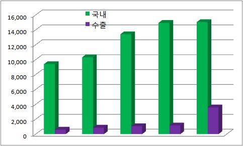 2008 2009 2010 2011 2012 < 그림 2-3> 국내토마토년도별매출액변화추이 토마토종자의유통 핑크대과, 방울, 대목은종자회사에서영업지점 -> 육묘장 -> 농가의경로가대부분이 고, 레드대과토마토는종자회사에서직접농가에종자를판매하는경우가많음 < 표 2-7 > 국내토마토종자의타입별종자유통구조 ( 자료 : 전문가제공 ) 타입 종자유통경로 분홍대과