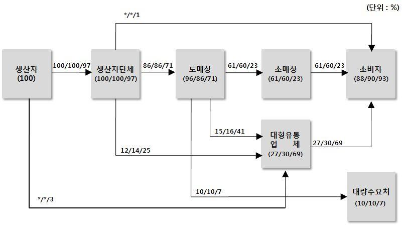 < 그림 2-6> 국내토마토과일의유통경로분석 ( 자료 : 전문가제공 ) 토마토재배작형 제주도부터강원도에걸쳐전국적으로작형별로연중재배되고있음 남부지방은촉성, 반촉성작형이많고, 중부지방은반촉성, 조숙작형, 고냉지나강원도에는비가림, 억제작형이많으며, 양액재배로장기재배하는농가도있음 토마토품종개발동향 국내토마토육종의역사가짧으며, 종묘회사에서본격적인상업육종을시작한것은