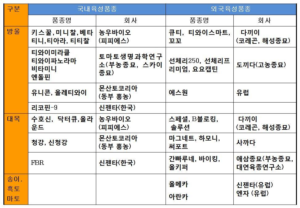 < 표 2-10> 국내방울, 대목과기타주요재배품종 ( 자료 : 전문가제공 ) 국내토마토품종등록현황 국내토마토품종생산판매신고건수는 600품종이넘으며그중품종보호출원은 66품종임 보호현황은 F1품종보호건수는몬산토코리아가가장많고, 농우바이오,