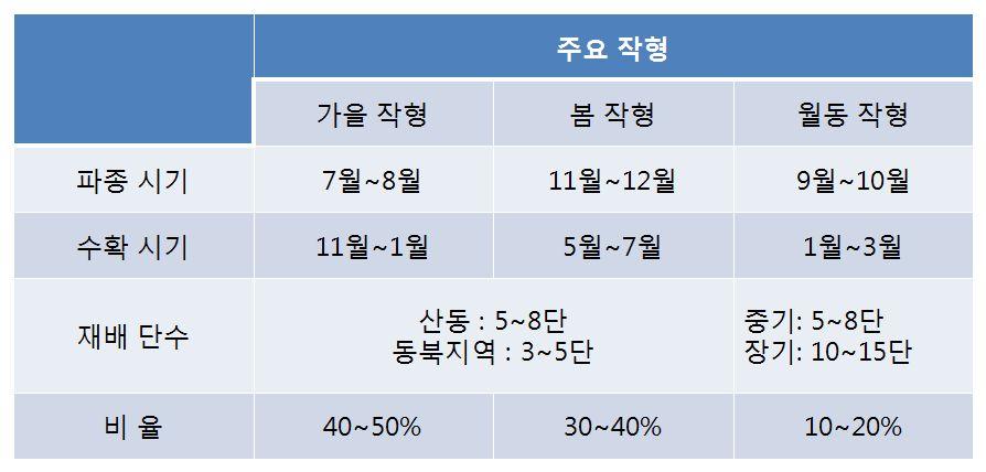 월동작형은 9월 ~10월파종하여이듬해 1월 ~3월까지수확하는작형이며중기재배용은 5~8 단재배, 장기재배용은 10~15 단재배로비율은 10~20% 차지 < 그림