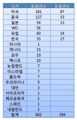 토마토의육종에관한기술별점유율살펴보면, 원예적형질 ( 과색, 과피, 경도, 저장기간 등의원예적형질, 유전자기능분석및호르몬, 기타유용유전자원 ) 관련특허가 54%, 전통육종및분자표지관련된특허가각각 23% 로나타남 토마토의전통육종기술로는 Hybrid( 교배, F1) 가 65% 로가장높은비율을차지하였으며, 단위생식 ( 수정과정이없는것 )