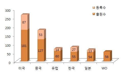 나. 주요국가및국제특허동향 토마토의육종에관한국가별특허출원및등록현황을살펴보면, 미국, 중국, 유럽, 한국, 일본순으로나타났으며, 등록현황을살펴보면, 미국 (48%), 중국 (42%), 유럽 (23%), 한국 (49%), 일본 (24%) 로나타남 < 그림 2-15> 주요국가및국제특허출원및등록현황 토마토의육종에관한국가별특허출원및등록현황을살펴보면, 미국은