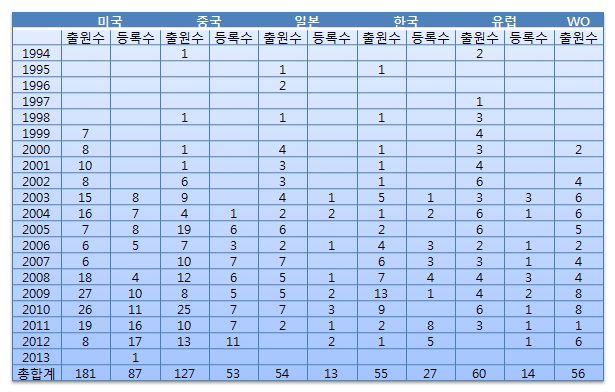 < 표 2-32> 국가별 / 연도별출원및등록현황 토마토의육종에관한국가별특허출원및등록현황을