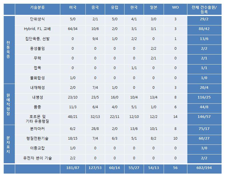 토마토의육종에관한기술별 / 국가별특허건수를살펴보면, 원예적형질부분에서호르몬및기타유용형질 / 내병성에관련된기술에대한특허출원건수가가장높았으며, 전통육종의