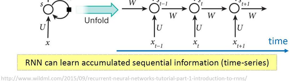 RNN(Recurren Neural