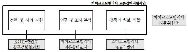 6 2017 년마이크로모빌리티자문위원단운영은퍼스널모빌리티포럼조성을 위한초석으로활용 < 그림 1-1> 사업추진체계 다.