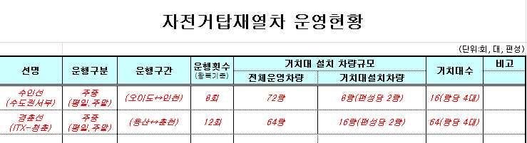 5년단위가구통행실태조사결과중자전거수단분담률 통계조사방법 -