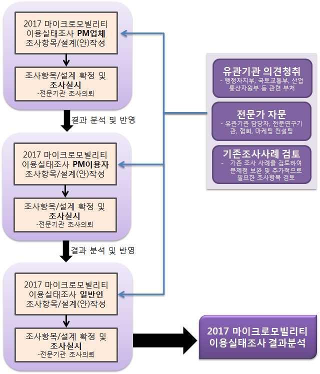 50 3. 2017 마이크로모빌리티이용실태조사 가.