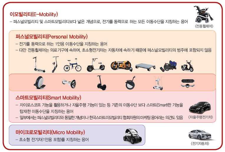 52 스마트모빌리티 : 다수가공감하는명확한정의가없음 - 자이로스코프기능을활용하거나자율주행기능이있는등기존의이동수단보다스마트 (Smart) 한기능을탑재한이동수단이라는의견과퍼스널모빌리티와동일한개념이라는의견이있음 마이크로모빌리티 : 초소형전기차 이모빌리티