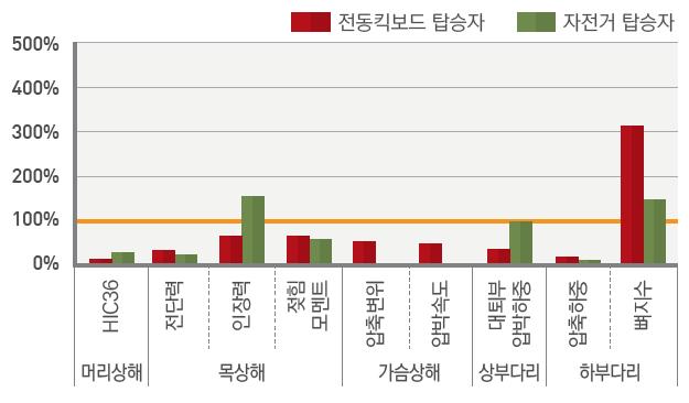 56 를백분율로표시하여상대비교를함 - 기준값이 100%