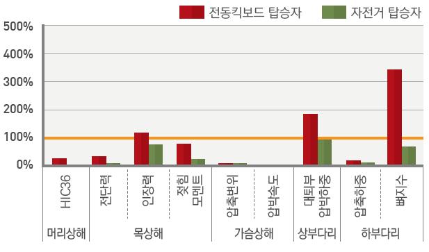 위결과는제한된조건에서시행된가상의충돌시험이므로현실과는차이가있음 < 그림