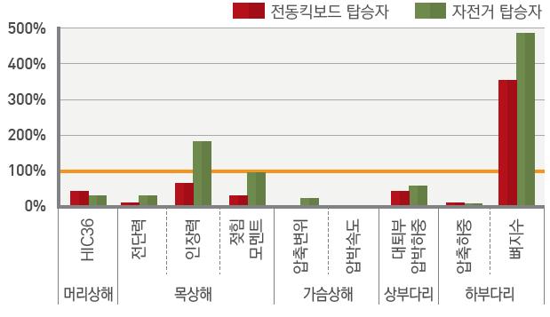 측면충돌시상해값 ( 자전거가측면인경우 ) *