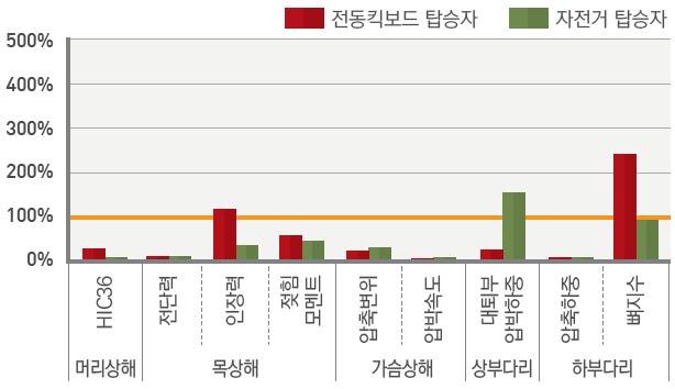 제 2 장 2017 년사업추진실적 57 < 그림 2-11> 후방추돌시상해값 ( 전동킥보드가후방인경우 ) * 위결과는제한된조건에서시행된가상의충돌시험이므로현실과는차이가있음 < 그림 2-12> 후방추돌시상해값 (