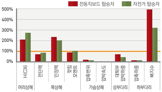 다리부상이외에는상해가기준치를넘지않음.