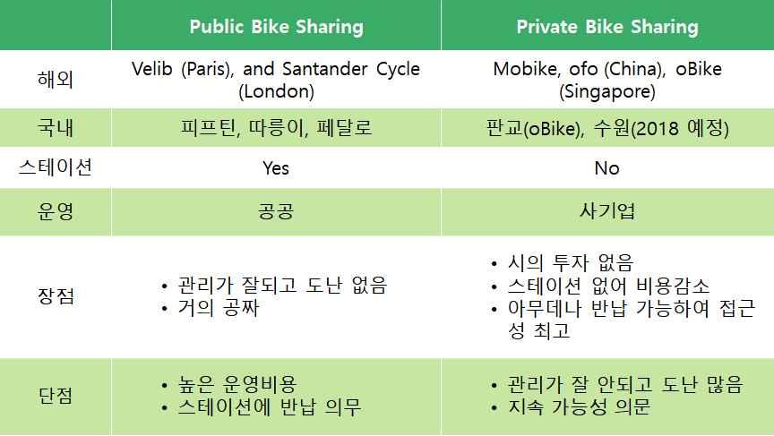 제 2 장 2017 년사업추진실적 61 이미밝힌대로높은분실률에도문제가되고있는것으로알려져있으나공 식적으로는통계가없는상황임 기존의공공자전거와새로운공유자전거를비교하면다음표와같음 < 표 2-10> 공공자전거와민간공유자전거의비교 2) 우리나라공유자전거제도의발전방향 우리나라의공공자전거가지속가능한것인가에대한의문이있는것이사실임.