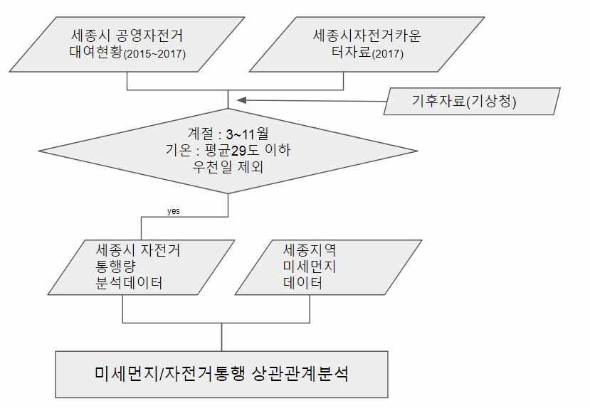 제 2 장 2017 년사업추진실적 63 - 자전거통행량이적은 11~2 월자료 - 고온으로자전거통행량이줄어드는일평균기온 29 도이상인날의자료 - 우천의영향을줄이고자강수량이기록된날의자료 < 그림 2-14> 미세먼지자전거상관분석연구흐름도 다.