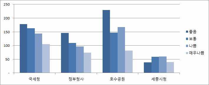 제 2 장 2017 년사업추진실적 65 자전거통행량은미세먼지농도에따라통행량이크게줄어드는것을보임 감소폭은특히레저통행이많은지점 (