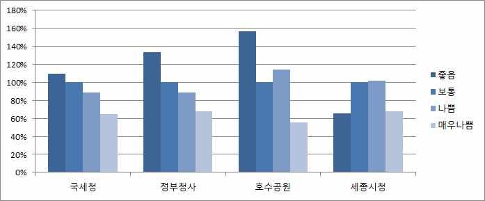 세종시청및국세청, 정부청사 ) 는상대적으로미세먼지에따른감소폭이레저통행지역보다줄어듦 - 미세먼지 좋음 대비 매우나쁨 시약 40%