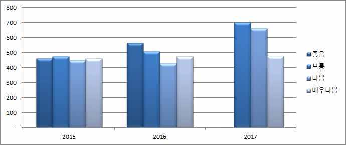 제 2 장 2017 년사업추진실적 67 으로나타났으며, 이는미세먼지에대한위기의식이높아진것이원인으로 판단됨 <