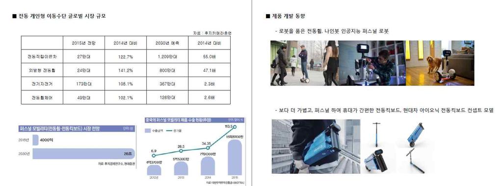 제 2 장 2017 년사업추진실적 77 3) 개인형이동수단시장의현실태분석및산업활성화를위한향후정책방향제안세미나 목적 - 현재개인형이동수단의시장규모파악과향후시장규모크기에대한전망을통해산업활성화를위한정책방향제시 일시 : 2017.04.