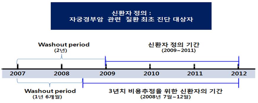 HPV 감염관련질환의환자수및의료비용 표 5-3. 특정기호구분코드중암관련코드 V027: 미등록암환자가해당상병 (C00-C97, D00-D09, D32-D33, D37-D48) 으로진료를받은당일 V193: 등록한암환자가등록일로부터 5년간해당상병 (C00~C97, D00~D09, D32~D33, D37~D48, D76.0, L41.