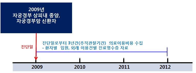 자궁경부암관련질환비용조사 6.1. 연구방법 6.1.1. 자료원 자궁경부암의비용을파악하기위해서울및경기도수도권내 6개의의료기관에서자궁경부암환자의비용자료를수집하였다. 비용자료는참여의료기관에서 2009년 CIN 또는자궁경부암을진단받은신환자의 3년간진료비계산서자료를후향적으로조사하였다.