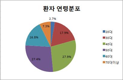 자궁경부암관련질환환자설문조사 7.2. 연구결과 7.2.1. 조사대상자분포 설문조사에참여한환자는 6개의료기관총 452명이었다. 연령별분포를살펴보면 40 대가 27.9% 로가장많았고, 50대 27.4%, 30대 17.