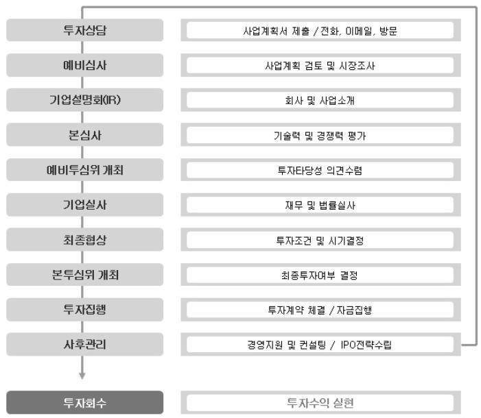 투자와융자의차이점 구분 투자 융자 / 대출 주체 투자조합 ( 투자회사 ) 금융기관 ( 은행 ) 검토사항 사업성 신용도또는담보능력 거래관계 주주 ( 파트너 ) 관계 채권자 - 채무자관계 투자방법 주식, CB, BW( 무담보 ),