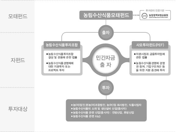 모태펀드 - 한국모태펀드운용체계 투자조합에출자된이후의프로세스는벤처캐피탈의직접 / 간접투자운용체계와동일함 -