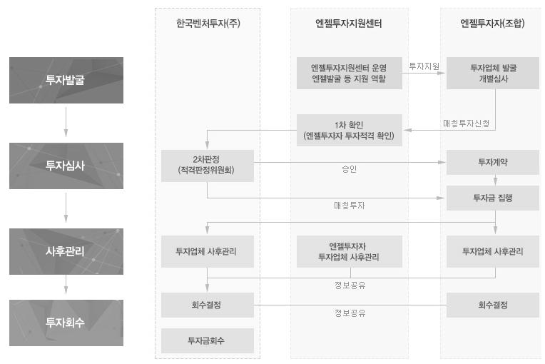 엔젤투자 - 엔젤투자매칭펀드운용절차 -