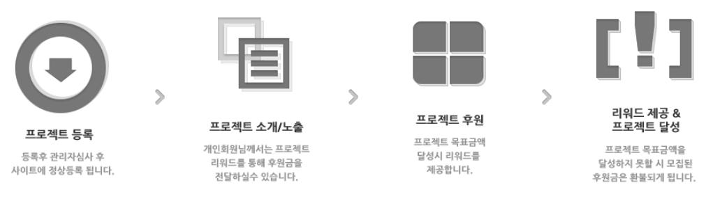 자본시장과금융투자업에관한법률 ʼ 이개정되고있는상황