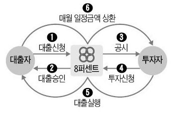 대출형크라우딩펀드운용체계