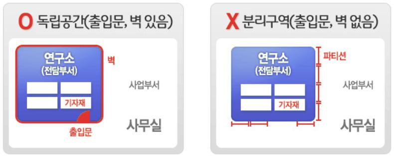 물적요건 독립된연구공간 사방이다른부서와구분될수있도록벽면을경량칸막이등고정된벽체로구분하고별도의출입문을갖추어야함 면적은객관적으로볼때당해연구소에서연구기자재를구비하고연구원이관련분야의연구개발을수행하는데적절한크기를확보해야함 지식기반서비스분야또는소기업연구소가독립공간 ( 방 ) 을연구공간으로확보하지못할경우, 소규모 ( 전용면적 30m2이하 )