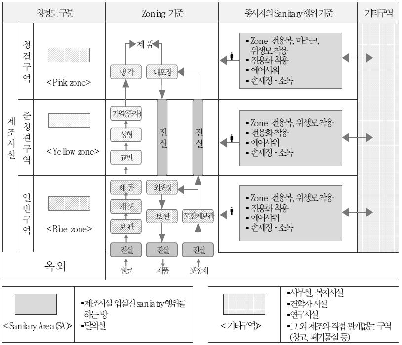 Zoning 동선계획