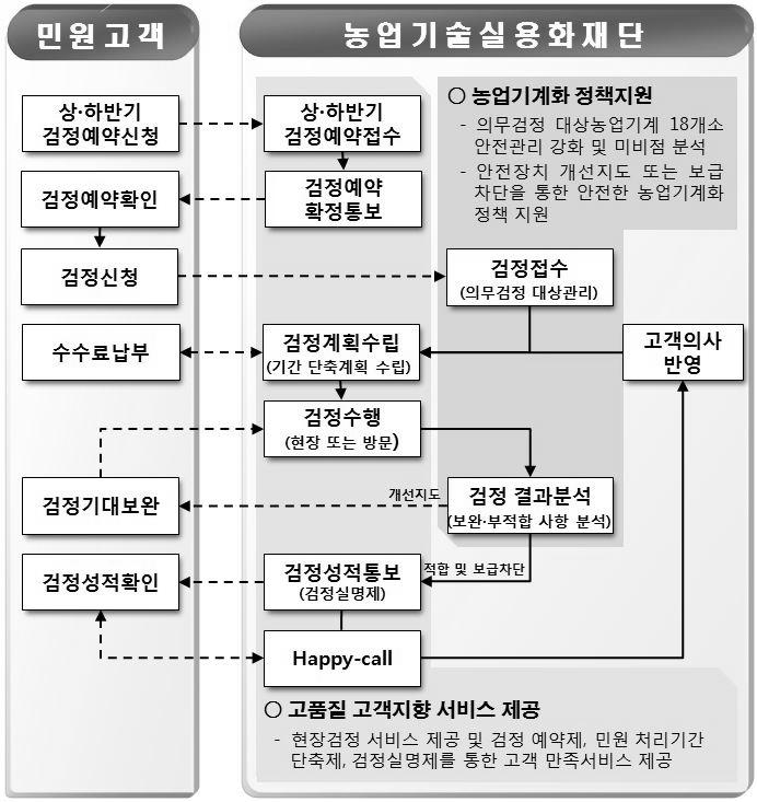 벤처기업투자유형 - 농기계검정은농업기계의개발, 보급및수출을촉진하고효율적인이용에필요한정보를제공하기위하여농업기계화촉진법제 9조및농업기계화촉진법시행규칙제 4조의규정에근거하여농업기계에대한종합검정, 안전검정, 국제규범검정, 변경검정을실시하는것 농업기계검정의종류 종합검정 : 소비자에게농업기계선택에필요한기술정보제공을위하여구조조사, 성능시험,