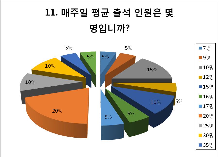 74 < 표 11> 주일평균출석수 매주평균출석이 20명출석하는교회가 20% 로가장많으며, 그다음이 10명이 15%, 15 명이 10%.