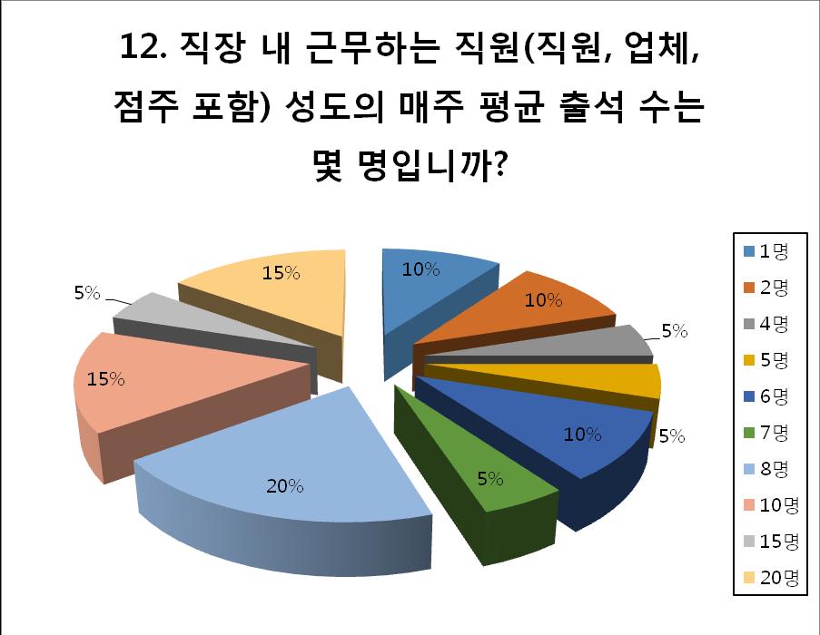 75 < 표 12> 주일직원평균출석수 직장내근무하는직원은이랜드회사정직원외에회사건물내에근무하는모든사람들을포함하는것이다.