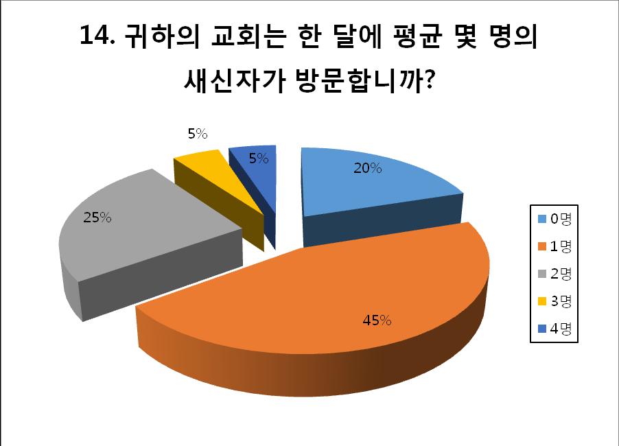 77 < 표 14> 월평균새신자수 직장교회이므로근무지안에많은직원들 ( 이랜드직원및업체직원 ) 이근무하고있는데, 월평균새신자방문이 1명 45% 로가장많았으며, 그다음이 2명 25%, 0명이 20%