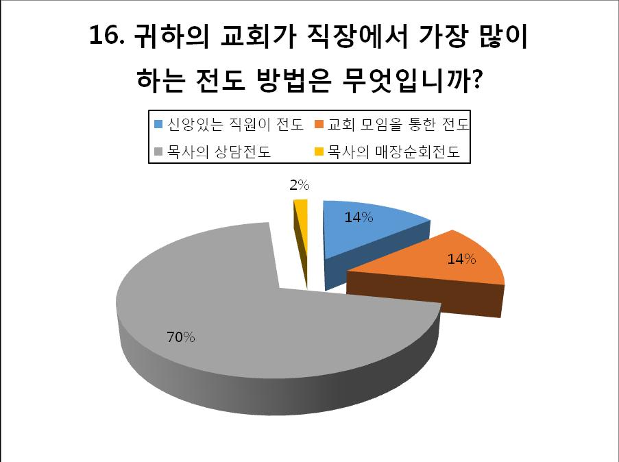 79 < 표 16> 전도방법 직장교회가직장에서전도하는방법중에목회자가일대일로만남을통해전도하는비율이 70% 로압도적으로높았으며, 신앙있는직원의전도와교회모임을통한전도가각각 14% 의비율을차지했다.