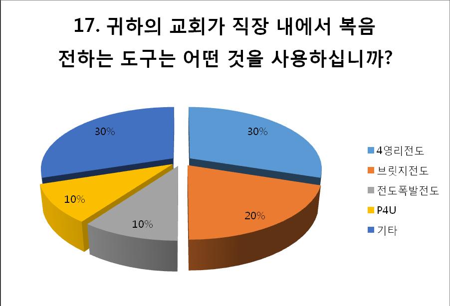 80 < 표 17> 직장내전도도구 대부분의목회자들이자신만의전도방법을가지고있는데, 위표에서도그상황을보여주고있다.