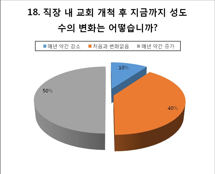 81 < 표 18> 개척후성도수변화 교회를개척하고매년성장하는것이쉽지않은것이한국교회의현실이고개척교회의현주소인데반해, 직장교회는매년약간증가하고있다는응답이 50% 를차지하고있고, 처음과변화없음이 40% 의수치를보여주는것은,