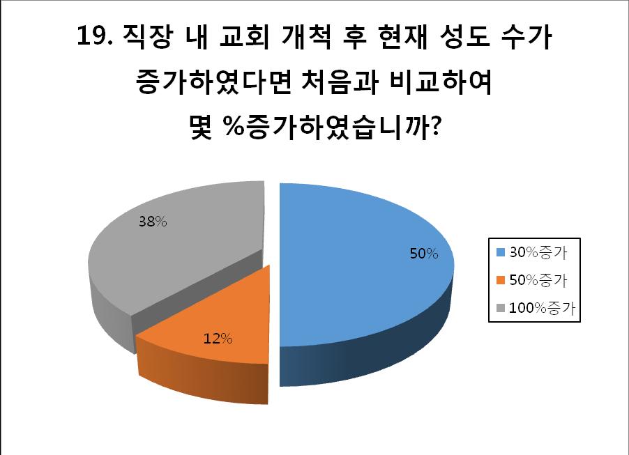 82 < 표 19> 개척후성도수증가 표 18에서보여진결과에서는직장교회가매년약간씩증가한다고응답한목회자가 50% 였는데, 그 50% 에대해지금까지얼마정도의증가율을보였는지설문한결과, 30% 증가하였다는응답이 50% 를차지했으며, 50% 증가가 12%,