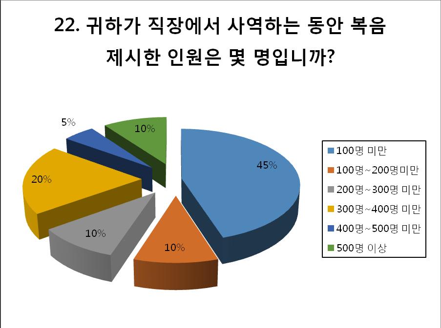 85 < 표 22> 직장내복음제시한인원 직장내에서복음을전한인원이사역연수에따라차이가있을수있겠으나, 100명미만이 45% 로가장많았으며, 300명에서 400명이 20% 였으며, 100명에서 200명이 10%, 200명에서 300명이 10% 로, 500명이상이