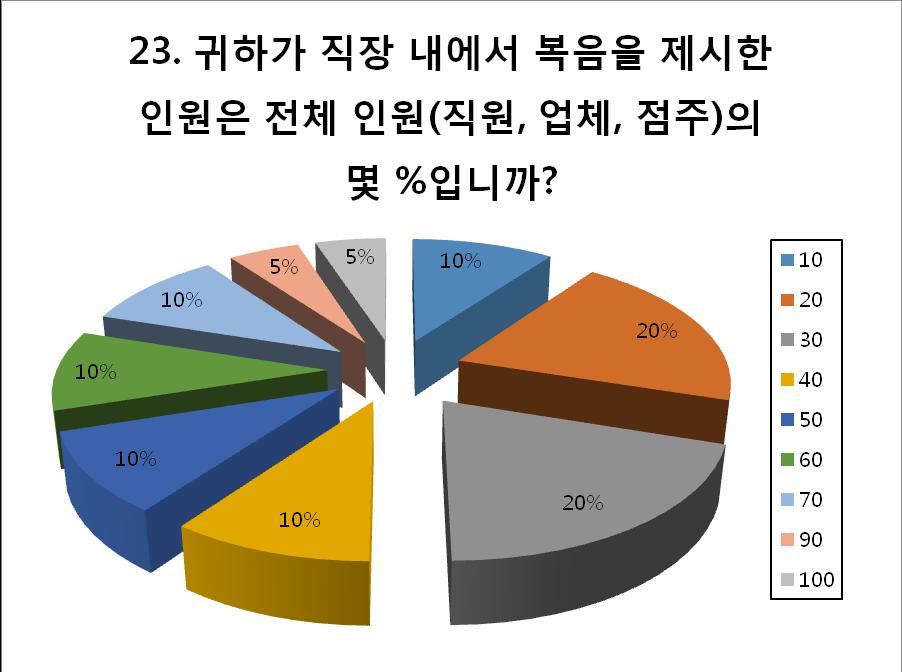 86 < 표 23> 직장내복음제시비율 직장내에서근무하는사람들의수가사업부마다차이가있는데, 목회자들이얼마나지속적으로복음을제시했으며, 사업부에서근무하는사람들에게얼마나복음을전했는지확인할수있는자료이다.