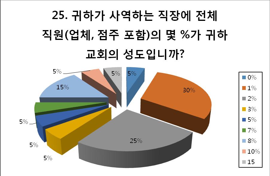 88 < 표 25> 교회성도중직원비율 이자료를통해서각사업부에설립된직장교회의역할을알수있는데, 1% 가 30% 로가장많고, 2% 가 25% 로그다음많았으며, 8% 가 15% 의결과를보여준다.