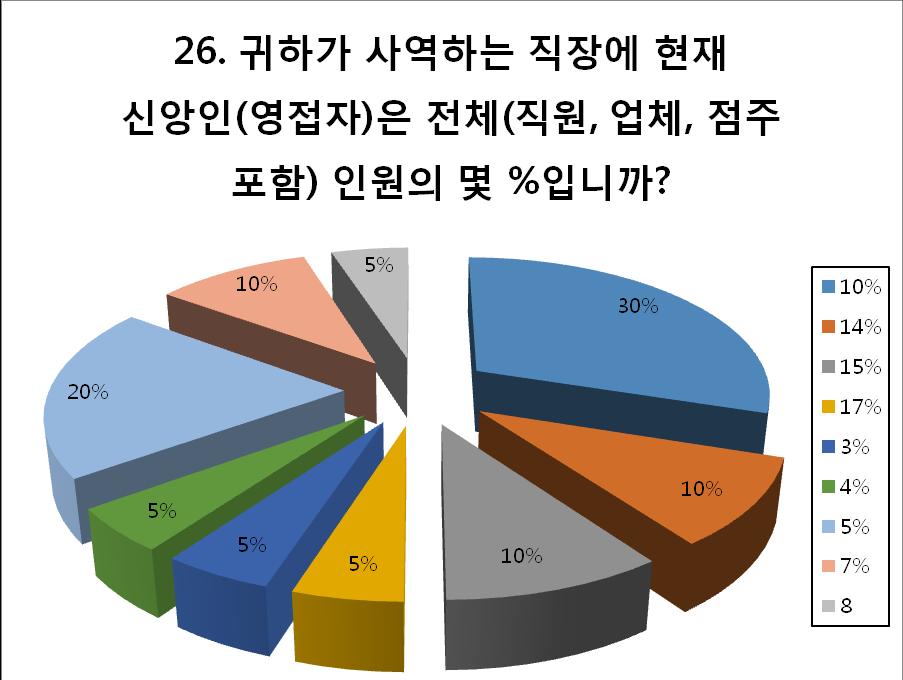 89 < 표 26> 현재신앙인비율 이도표는목회자와직장교회를통해신앙이얼마나증가하였는가를알수있는데, 10% 가 30% 로가장많았고, 5% 가 20% 이며, 14% 가10%, 15% 가 10%, 7% 가 10% 로나타났다.