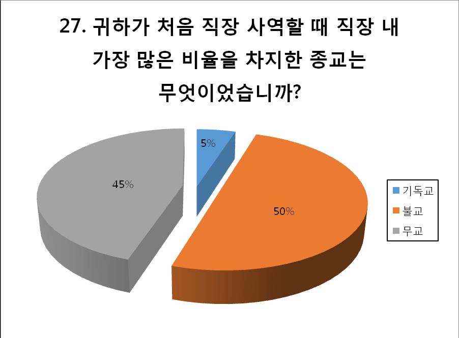 90 < 표 27> 직장사역초기종교비율 이랜드기업이기독교가치관과신앙의문화가있는회사이지만, 종교비율이불교가 50% 로가장많은비율을차지했으며, 무교가 45% 로그다음이었고, 기독교는불과 5% 에불과한실정을분명하게볼수있다.